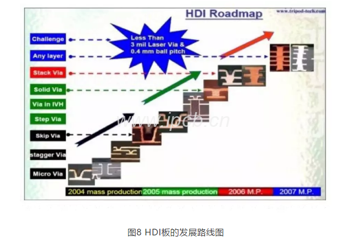 图8 HDI板的发展路线图