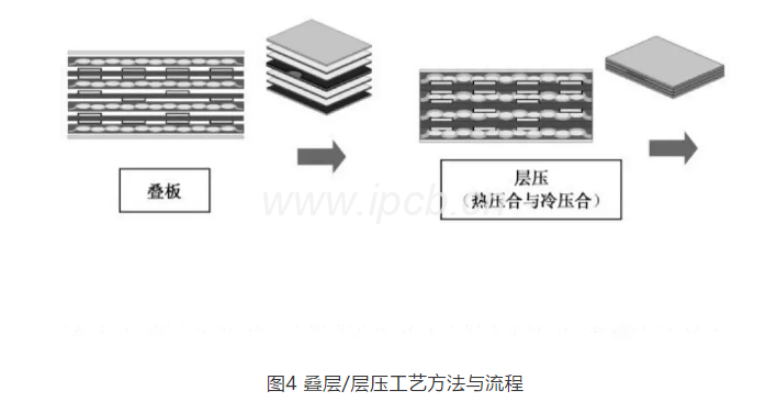 图4叠层/层压工艺方法与流程