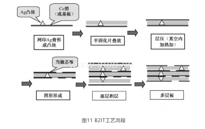 图11 B2IT工艺流程