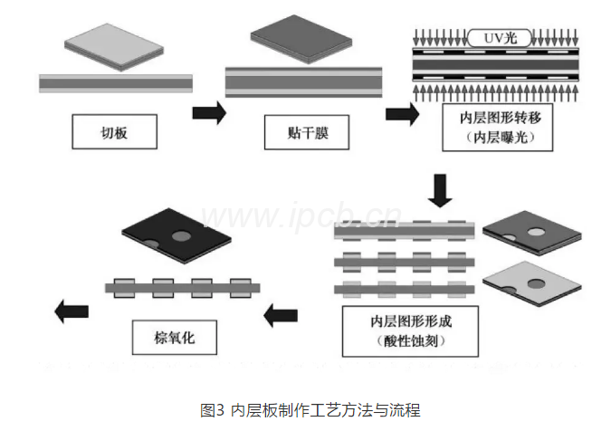 图3内层板制作工艺方法与流程