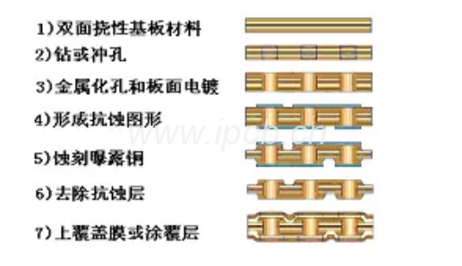 图7 印制和腐刻工艺制作单面挠性单面印制线路板