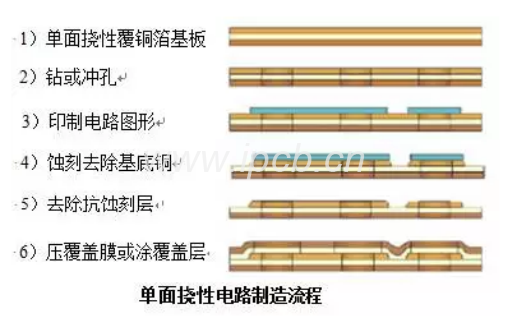 图7 印制和腐刻工艺制作单面挠性单面印制线路板