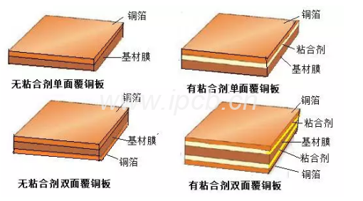 图3  挠性覆铜板(FCCL)结构