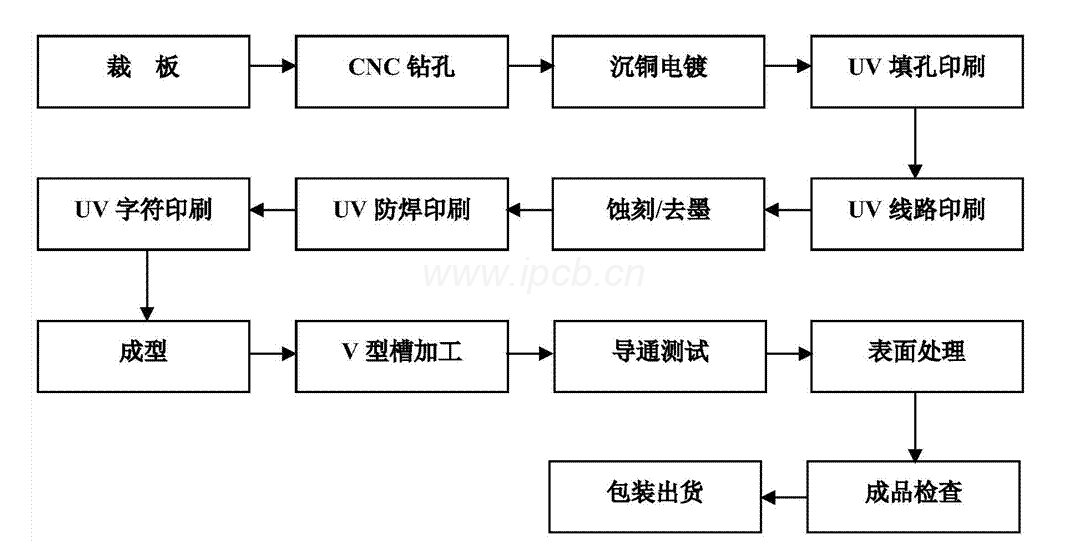 PTH周密流程