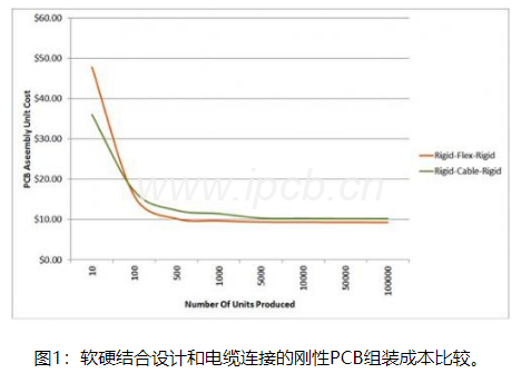 图1:软硬结合设计和电缆连接的刚性PCB组装成本比较