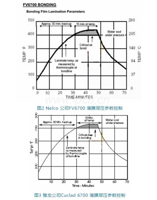 图2 Nelco 公司FV6700薄膜层压参数控制与图3雅龙公司Cuclad 6700薄膜层压参数控制