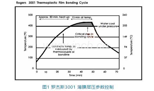 罗杰斯3001薄膜层压参数控制