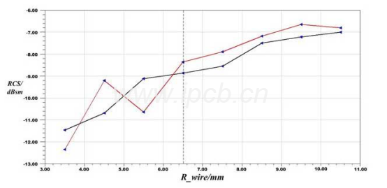 不一样极化形式下RCS随R_wire变动发展方向