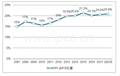 2007~2021年FPC在PCB中占比