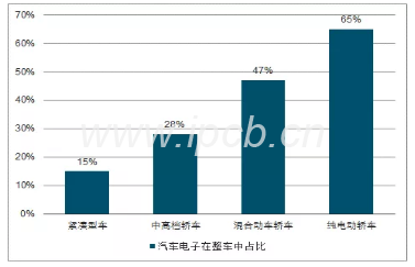 不同车型汽车电子在整车中的占比