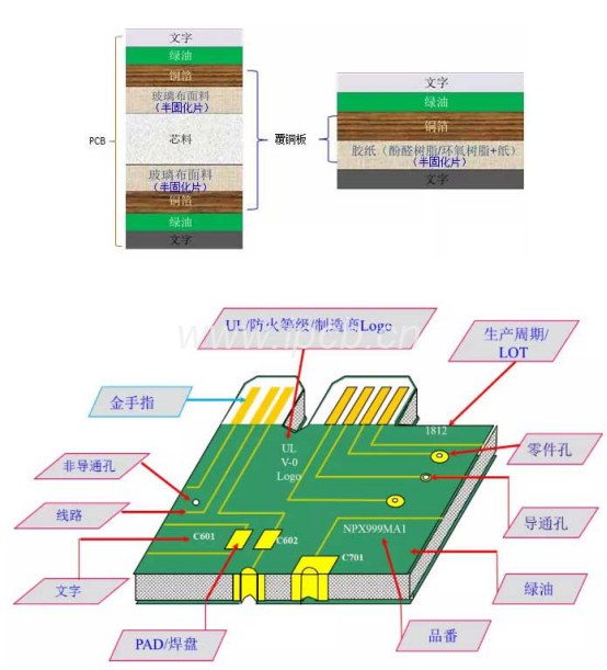 PCB结构和生产