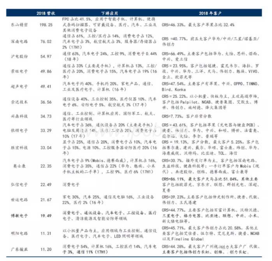 PCB行业下游需求