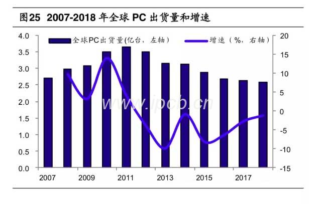 2007-2018年全球PC出货量和增速