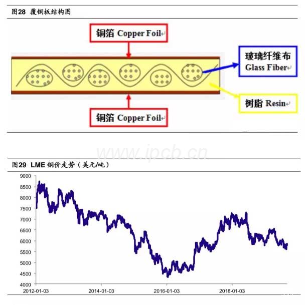 覆铜板为关紧原材料