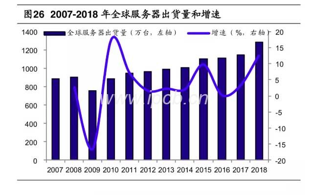 2007-2018年全球服务器出货量和增速