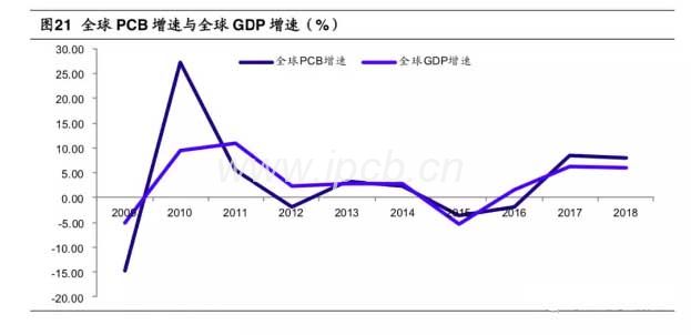 图21全球PCB增速与全球GDP增速(%)