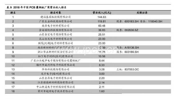 2018年中国PCB星铜板厂商营业收入排名