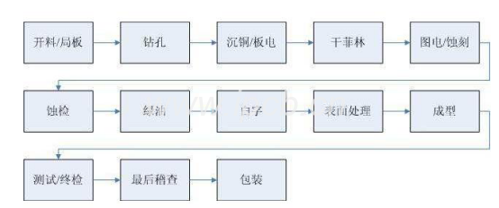 硬板PCB加工流程