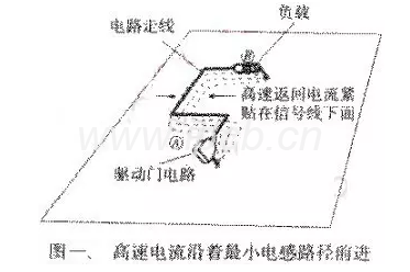 高速电流沿着最小电感路径前进