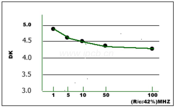 介电常数(DK)