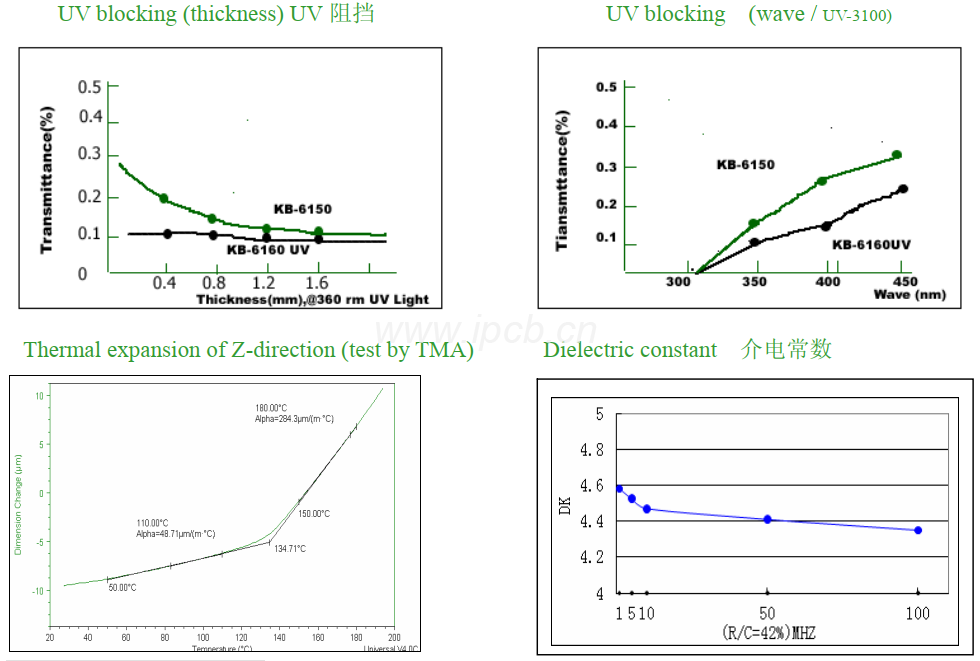  KB-6160A介电常数(DK)