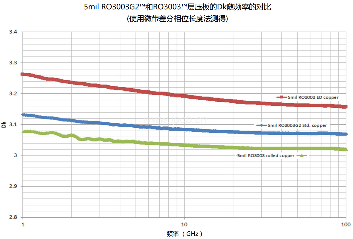 5mil RO3003G2TM和RO3003TM层压板的Dk随频率的对比