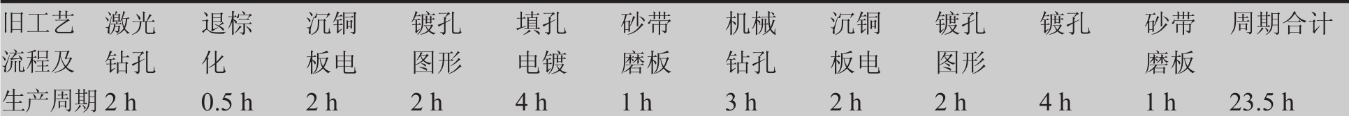 HDI印制板盲孔通孔点镀新旧工艺及出产周期相比较