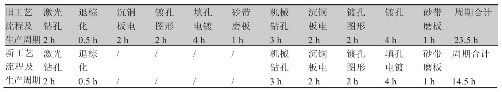 HDI印制板盲孔通孔点镀新旧工艺及出产周期相比较