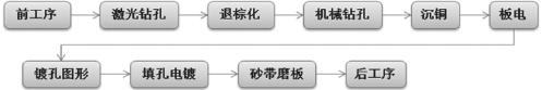 HDI印制板同一层级盲孔通孔同时点镀新工艺流程