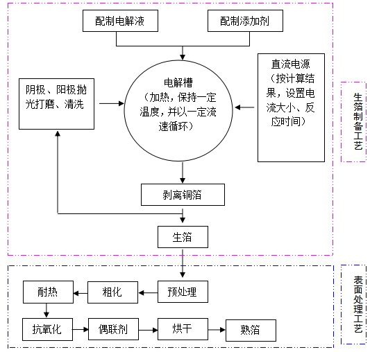 制备高频高速电解铜箔工艺流程