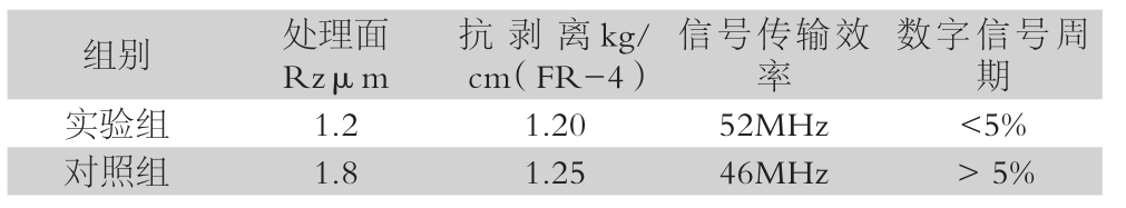 比较测试结果