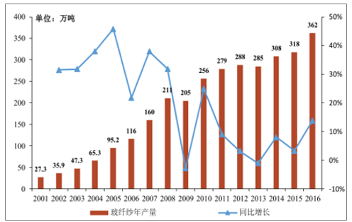2001-2016年我国玻纤纱年产量