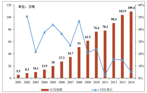 2001-2014年我国玻纤在电子领域的应用规模