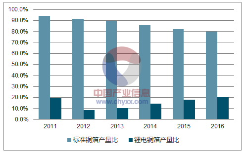 2011-2016年国内标准铜箔与锂电铜箔产量比例的变动