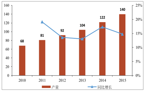 2010-2015年我国环氧气天然树脂产量