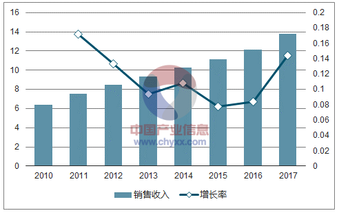 2010-2017上半年我国电子信息制作业收益及提高率