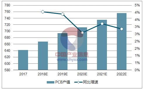 2017-2022年全世界PCB产值预先推测