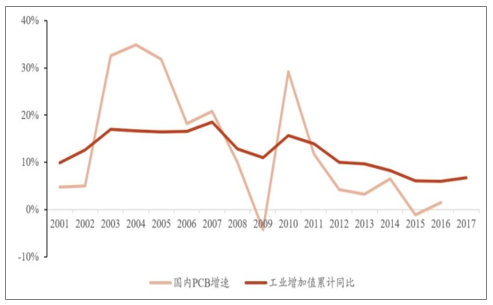 我国工业增加值和 PCB产值增速相比较