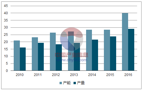 2010-2016年国内铜箔产能、产量变动计数