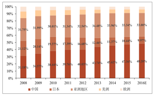 2008-2016年全世界PCB行业产值地区范围散布变动事情状况