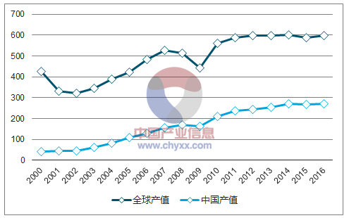 2000-2016年全世界及中国 PCB产值变动事情状况