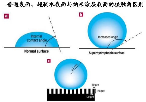普通表面、超疏水表面与纳米涂层表面的接触角区别