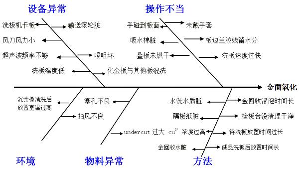 沉金板氧化鱼骨图分析