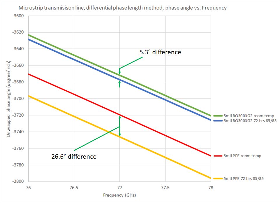 比较在室温（RT）和72钟头双85（+ 85℃，85％RH）条件下电路的微带线电路展开相位差。
