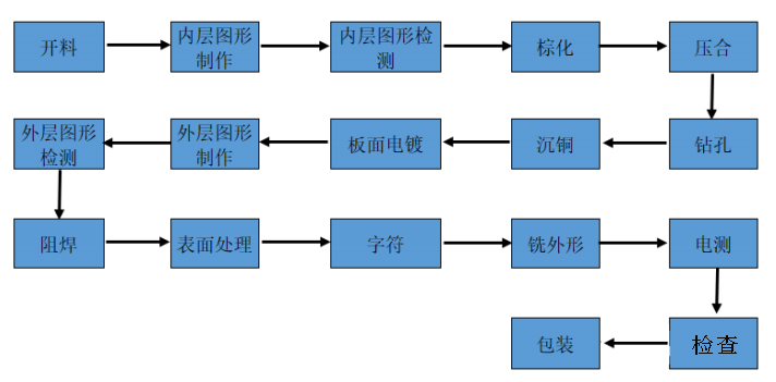 生产印制电路板主要工艺流程