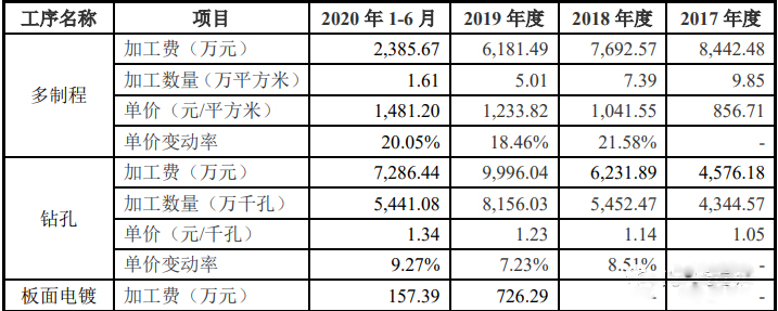 外协加工服务单位外协加工费的变动情况