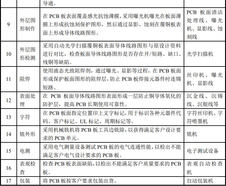 生产印制电路板主要工艺流程