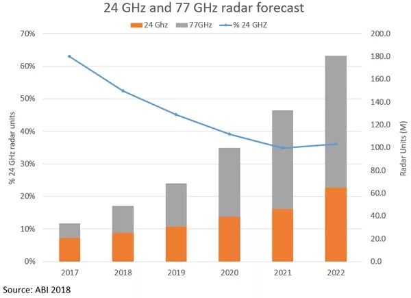 24GHz频段与77GHz频段公共汽车警报器传感器的趋向