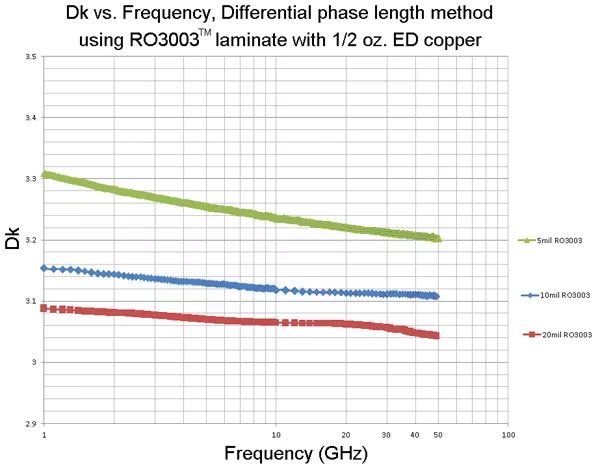 相反铜箔资料没有同薄厚的通路介电常数（设想Dk）