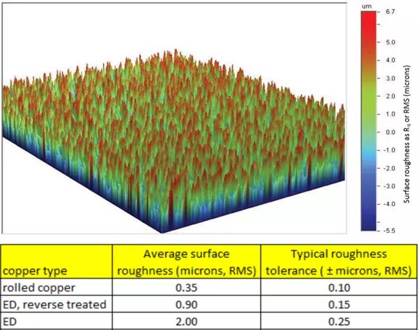 铜箔名义状态图及没有同铜箔毛糙度容差